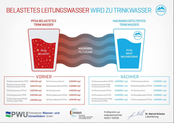 Das Bild ist ein informatives Diagramm, das den Prozess der Wasserreinigung erklärt, mit Details zu den Phasen vor und nach der Behandlung.
